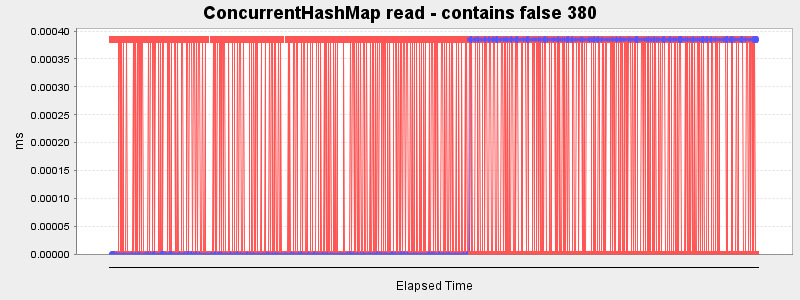 ConcurrentHashMap read - contains false 380